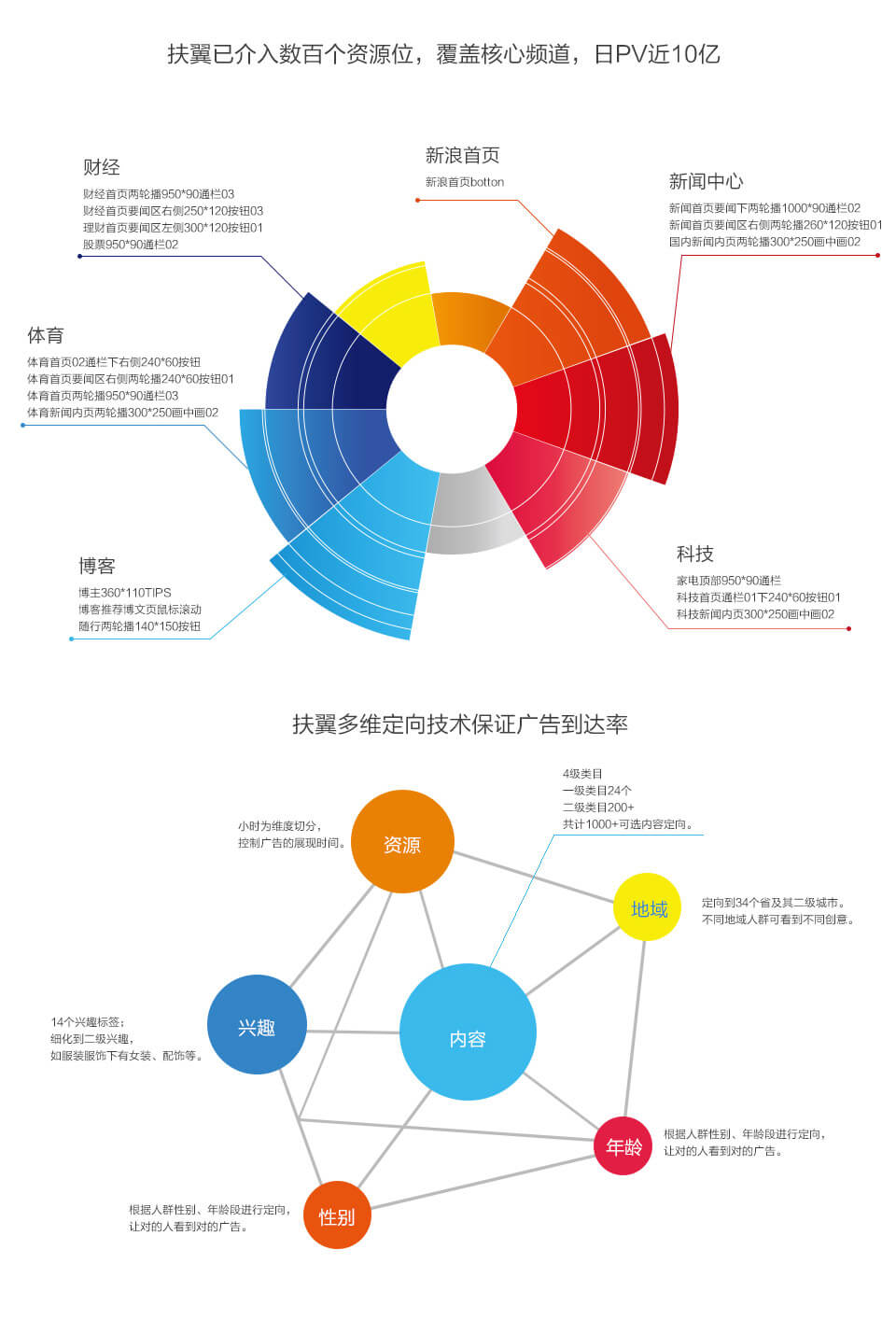 新浪扶翼廣告投放