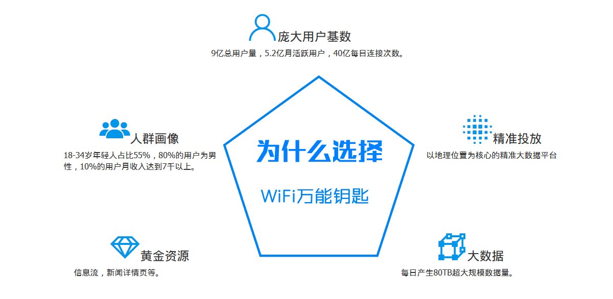 WiFi萬(wàn)能鑰匙廣告平臺(tái)|萬(wàn)能鑰匙廣告投放平臺(tái)開(kāi)戶